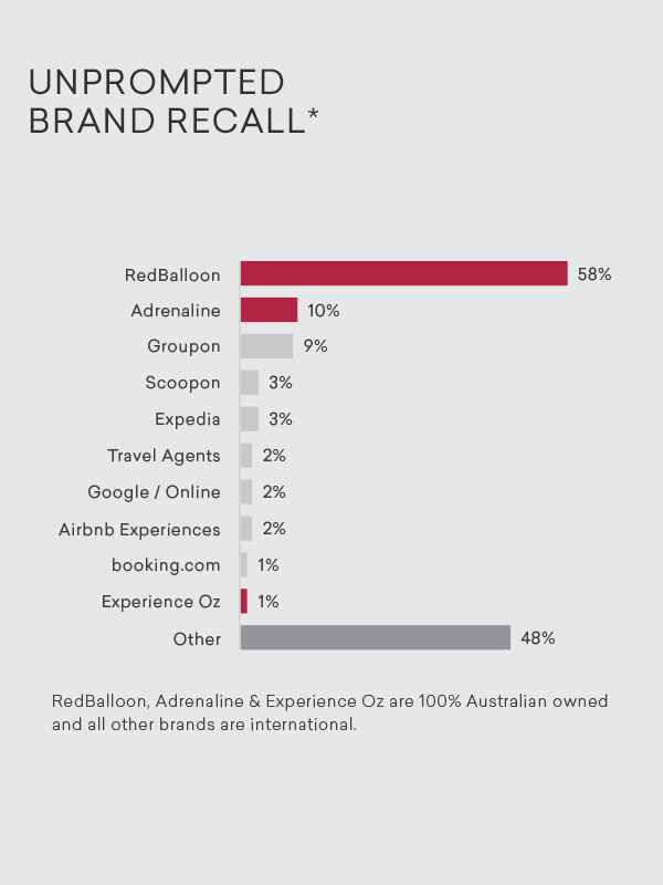 Unprompted Brand Recall